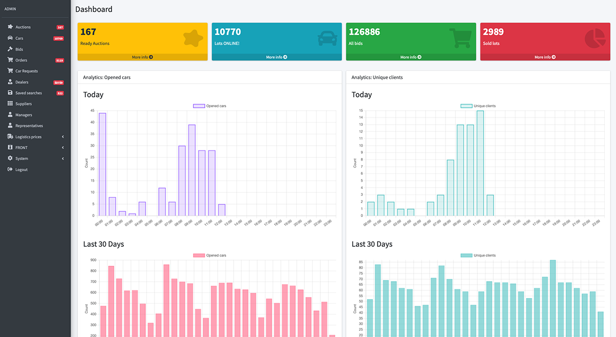 CarGenius back-office – clients & analytics